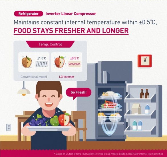 LG-Inverter-Infographic_02_Refrigerator1