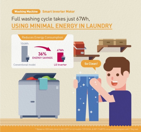 LG-Inverter-Infographic_03_Washing-Machine1