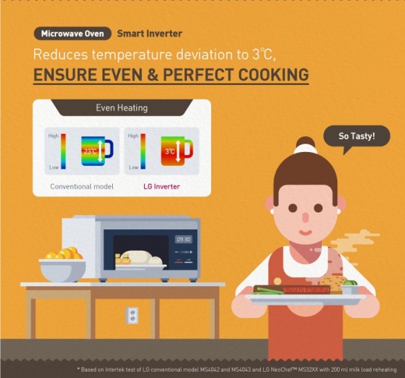 LG-Inverter-Infographic_05_Microwave-Oven1